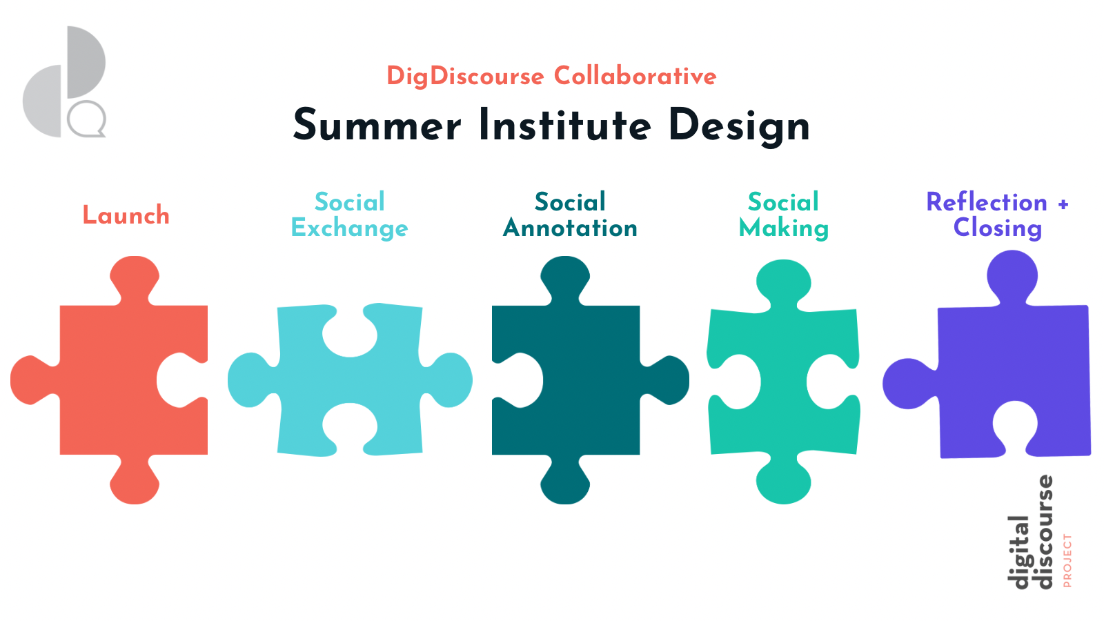 An infographic of the DigDiscourse Collaborative's Summer Institute Design. It shows 5 puzzle pieces that fit together - the first is a Launch, the second is "Social Exchange," the third is "Social Annotation," and fourth is "Social Making," and the fifth is "Reflection + Closing." It includes the logo and name of the Digital Discourse Project.
